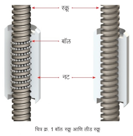 Ball screw and lead screw
