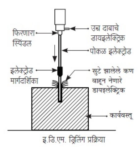E.D.M. Drilling process