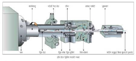 Design of deep hole drilling machine