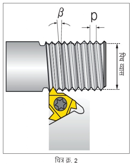 Tooling for threading
