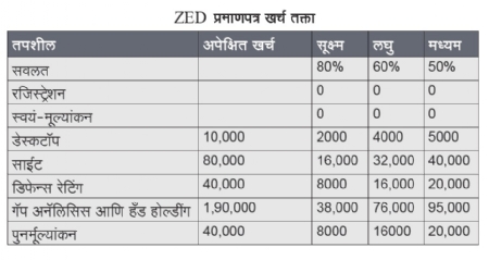 ZED Certificate Expenditure Table