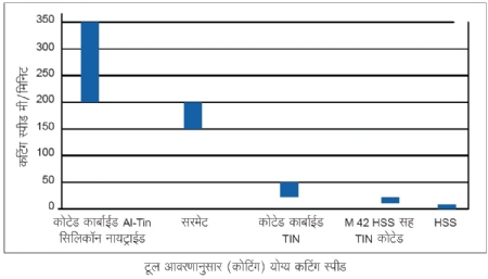 Proper cutting speed according to tool cover