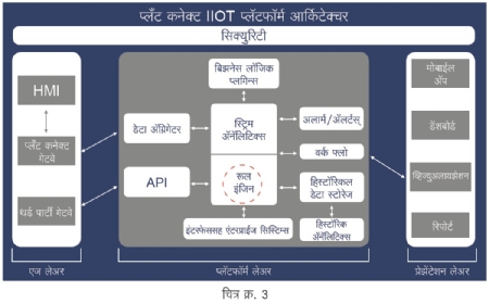 Flat Connect IIOT Platform Artitechture