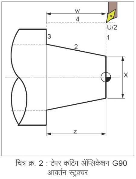 Figure: 2 taper cutting application G 90 rotation structure