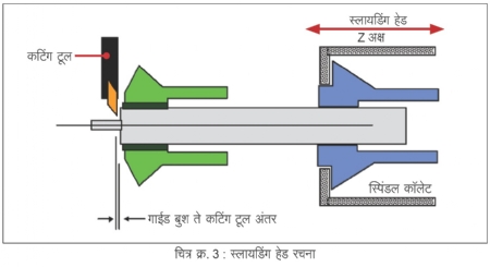 Sliding head design