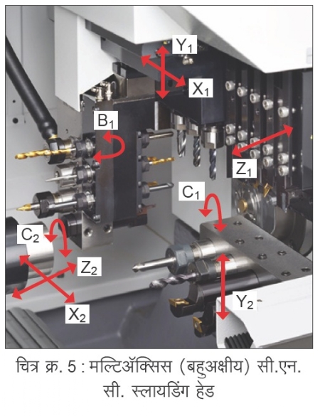 Multi-axis CNC sliding head